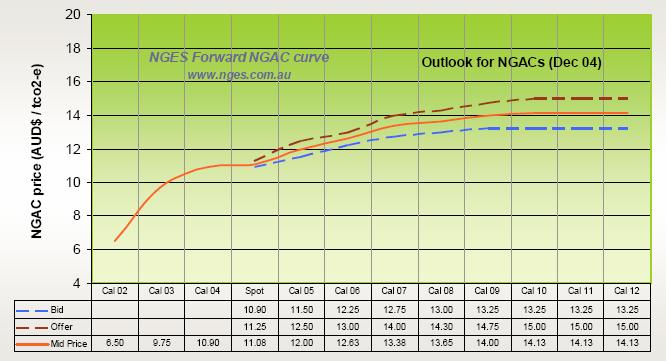 Outlook for NGAC Prices (Dec 2004)
