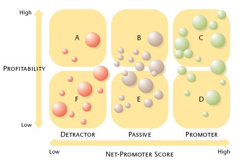 Comparing NPS and Profitability Comparing NPS and Profitability By comparing net promoter score with profitability, you can segment those customers that fall into each action category.