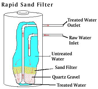 Rapid Sand Filters Pass water through activated charcoal and flocculation