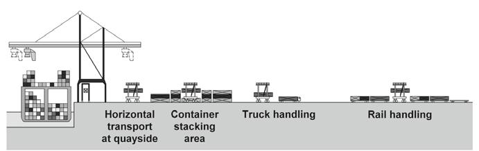 2 Operations Systems of Container Terminals 33 including landside operation, an estimate of 4 5 SCs are required per STS crane without considering specific conditions.