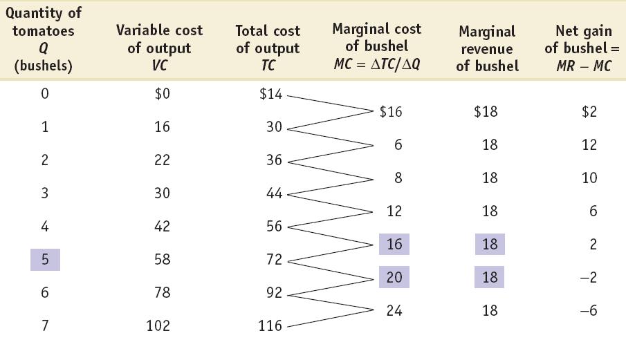 Short-Run Costs for