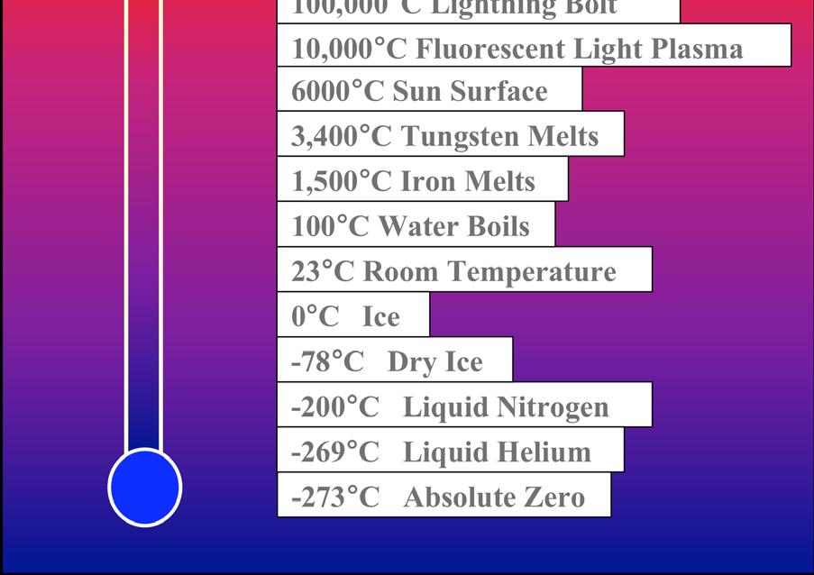 Very High Temperature is Required 100,000,000 C Hydrogen Nuclei Fuse 16,000,000 C Sun Center 100,000 C Lightning Bolt 10,000 C Fluorescent Light Plasma 6000 C Sun