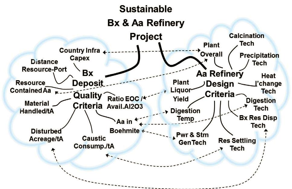 Fig. 4 Two cornerstones of a sustainable bauxite and alumina project and their interactions illustrated in Fig. 4. Lastly it seems likely that sustainability will play a growing role in future decisions on the design of brownfield and greenfield (bauxite and) alumina projects.
