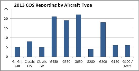 Gulfstream SMS Pilot - Key Level 3 Activities
