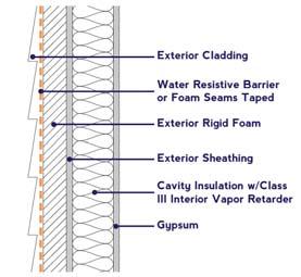 Cavity & Exterior Continuous Insulation Exterior Foam for Condensation Control Adding insulation to the exterior of a wall assembly for the purpose of enhancing energy efficiency will also reduce the