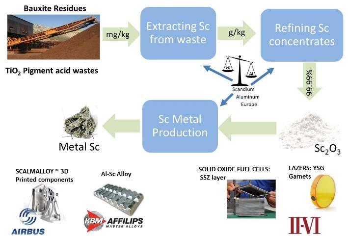 SCALE: Production of Scandium compounds and Scandium Aluminum alloys