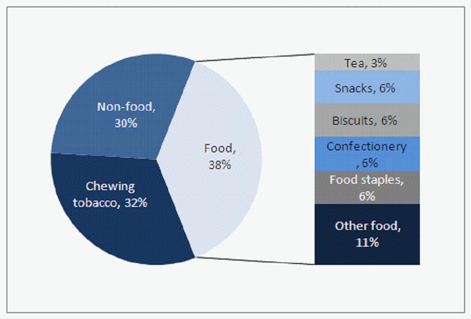 ... 4. Flexible Packaging Market Dynamics Key user segments of packaging are: fresh and frozen foods, beverages, pharmaceuticals, snacks and confectionery, dairy products and shopping bags.
