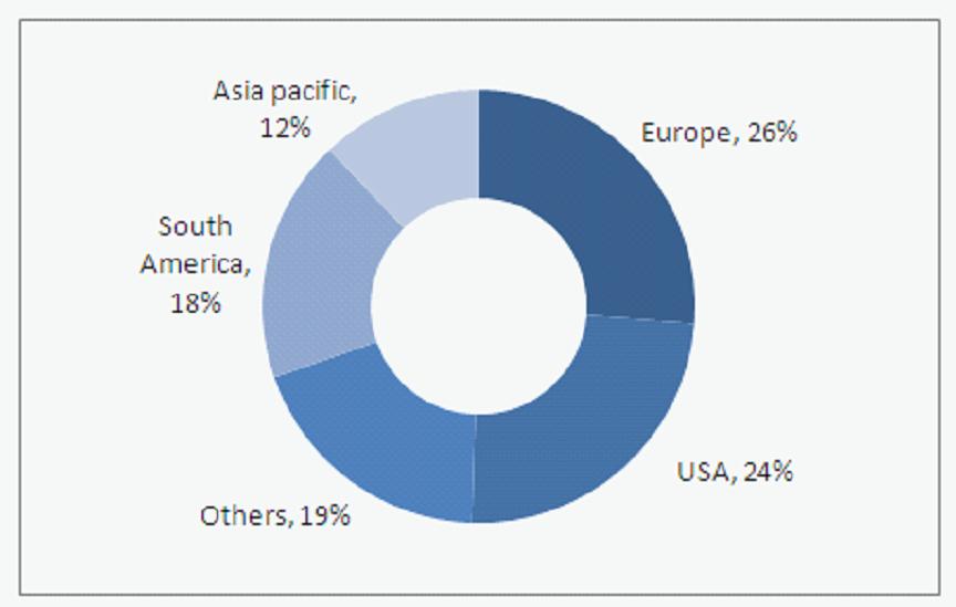 ... Figure 10: Projected Share of Capacity of Bio-based Plastics - 2020 Asia pacific, 12% Europe, 26% South America, 18% USA, 24% Others, 19% Source: Popular Plastics & Packaging Other: several