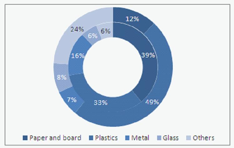 ... Figure 2: Estimated Share of Packaging Material Consumption (2009) 12% 24% 6% 6% 39% 16% 8% 7% Paper and board 33% Plastics 49% Metal Glass Others Sources: