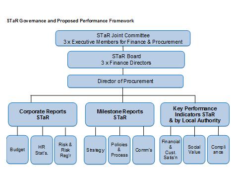 Governance STaR is a fully shared service with governance processes which reflect that model. The STaR Board represents the Financial Directors of the three Councils and meets on a monthly basis.