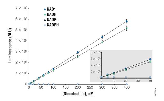 1. Description (continued) Figure 3. Linear range and specificity of the NAD/NADH-Glo Assay.