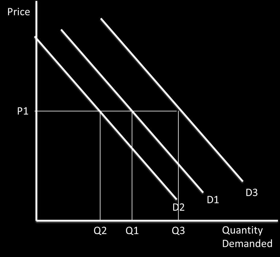 Price changes do not shift the demand curve. A shift from D1 to D2 is an inward shift in demand, so a lower quantity of goods is demanded at the market price of P1.