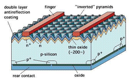 Solar Rnergy and its Applications