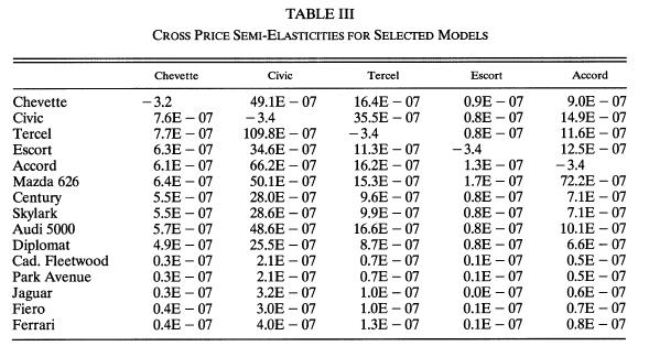 Table III: price