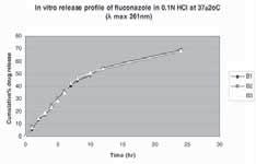 CHARACTERIZATION OF NIOSOMES Entrapment Efficiency Determination of FLZ entrapment efficiency in niosomes was performed by a direct method given by Ruckmani et al, 2000.The concentration of FLZ in 0.