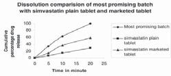 profile of most promising batch with simvastatin plain tablet and simvastatin market tablet.