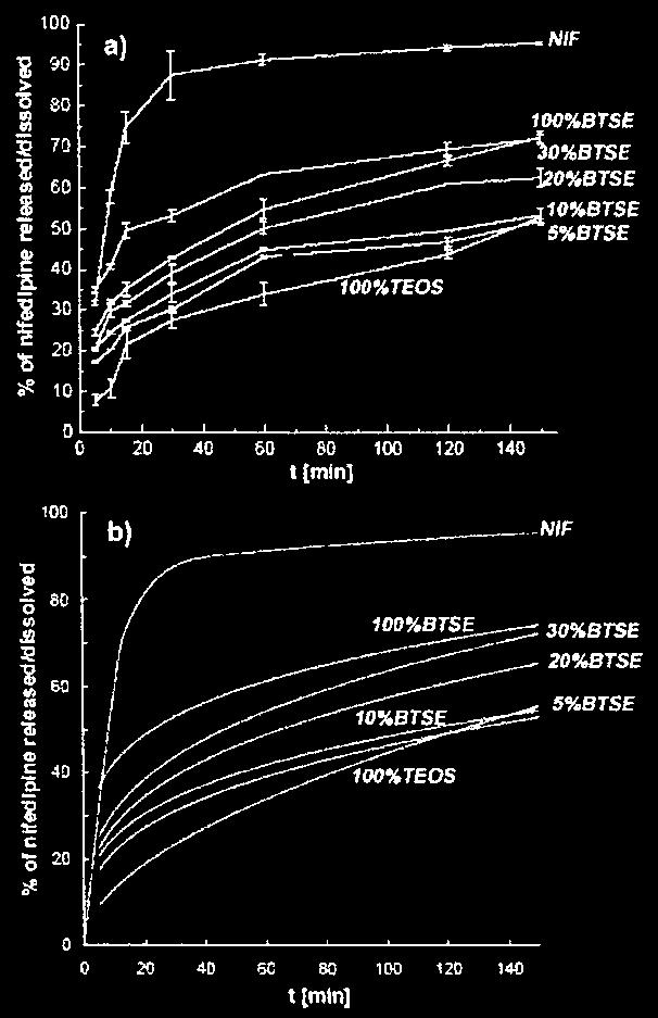 from the amorphous solid phase that has already formed within the pores. Drug incorporation into purely TEOS-based silica decreased significantly the release rate.