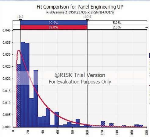 69 Figure 7 Distribution of Unplanned Panel Engineering delays