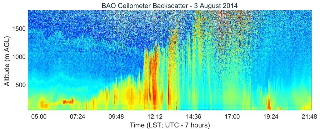 Backscatter Ceilometer observations of 3 August 2014 Ceilometer backscatter measurements, to be deployed across PAMS/NCORE