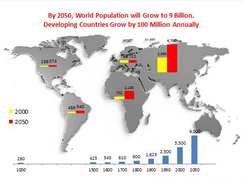 Figure 1: World s Population