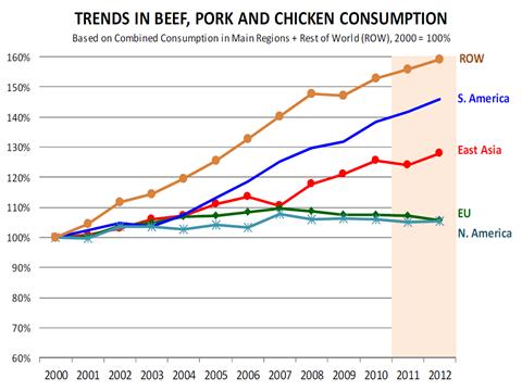 Figure 2: Trends in Meat