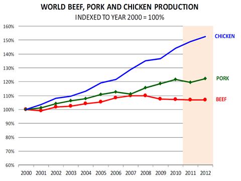 Figure 3: World Meat Production from 2000 to 2012 So as demand and consumption grow within the consumer population, the production also increases to meet the demand.
