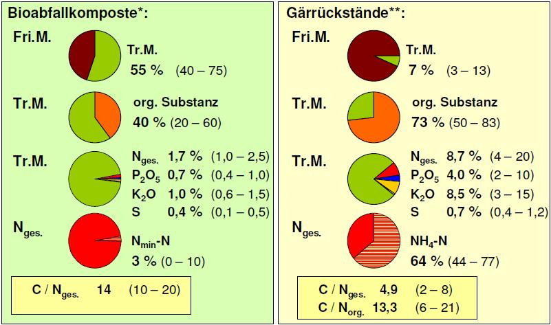 Chracteristics of compost and digestate Biowaste Compost f.