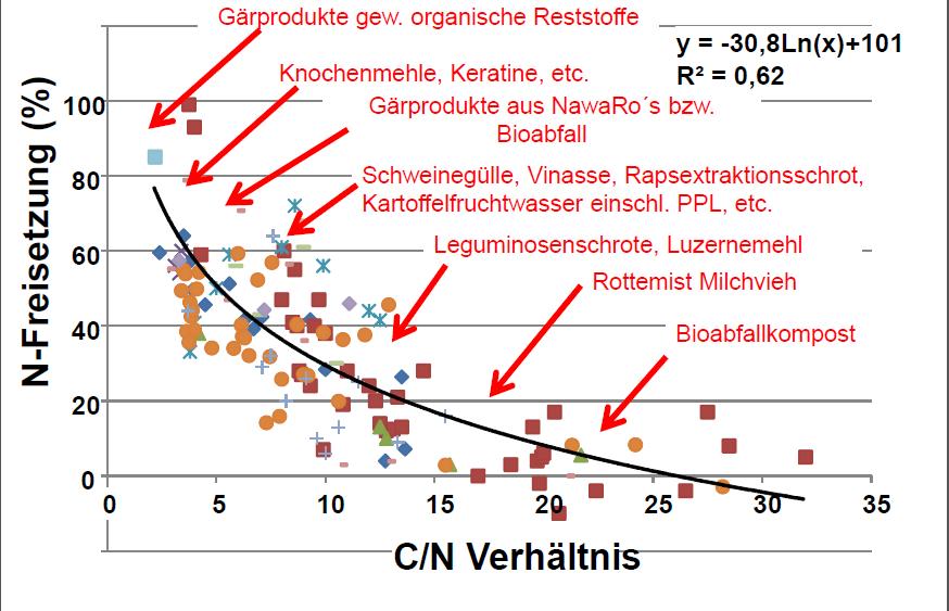 Relation between C/N ratio and N mineralisation rate in the year of the application of different organic materials