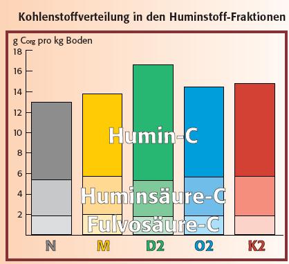 Carbon distribution in humic fractions C distribution in humic fractions 21 years DOCtrial FiBl CH Humines, the