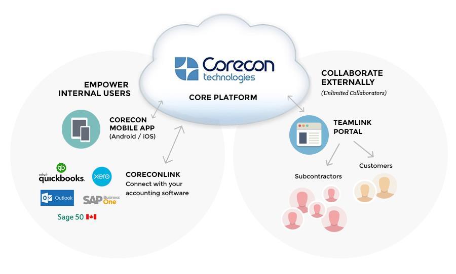 A Platform Built For Collaboration & Mobility Corecon knows that with today s mobile work force, innovative and dependable solutions that connect construction firms to customers, partners and