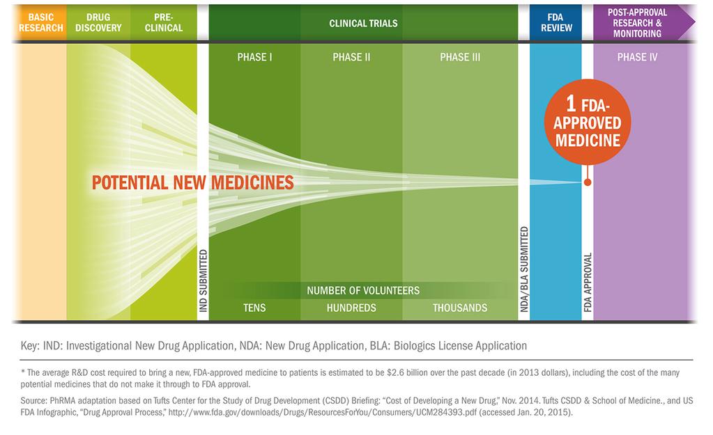 THE COST OF DRUG DEVELOPMENT $1,098 million phase I safety phase II effectiveness $1,460 million phase III safety/effectiveness risk-to-benefit ratio $2.