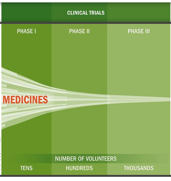COST REDUCTION STRATEGIES:" Reduce costs of clinical trials $1,098 million $1,460 million $2.