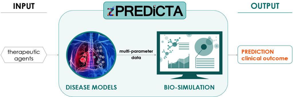 zpredicta APPROACH:" Physiologically relevant disease models HUMAN data signal Disease models: Data set: Bio-simulation: 1-to-1 biological reconstruction of human diseases (cancer, infection, etc.