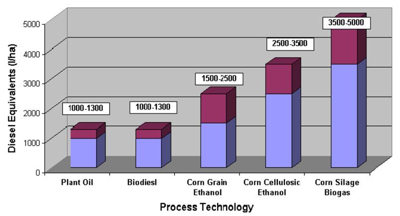 Figure 6: : Corn Silage Biogas Yield Per Hectare 3.