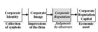 1333 Figure 1: Disaggregating Corporate Reputation Source:Barnett et al.