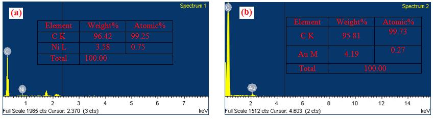 (c) 850 C (d) 900 C Energy Dispersive X-ray analysis (EDAX) Figure 5(a) shows the EDAX spectrum of