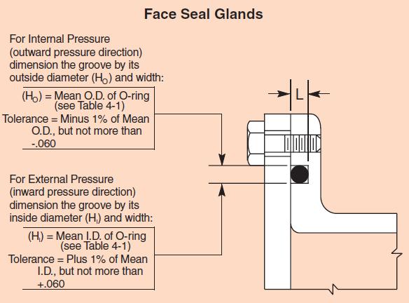 Face Seal NO STRETCH INTERNAL PRESSURE: DESIGN TO GROOVE OD EXTERNAL PRESSURE: DESIGN TO GROOVE ID 0