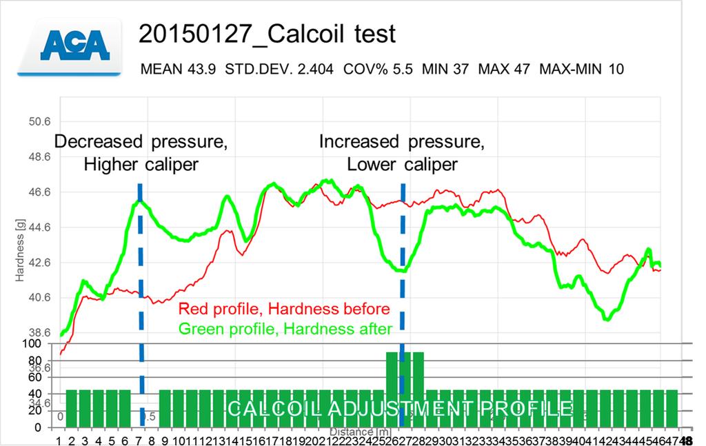 Bump test with calcoil profiling system Key benefits of calendaring control by ACA RoQ hardness measurement Better and more accurate profile control.