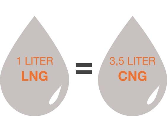 What are the advantages of LNG?