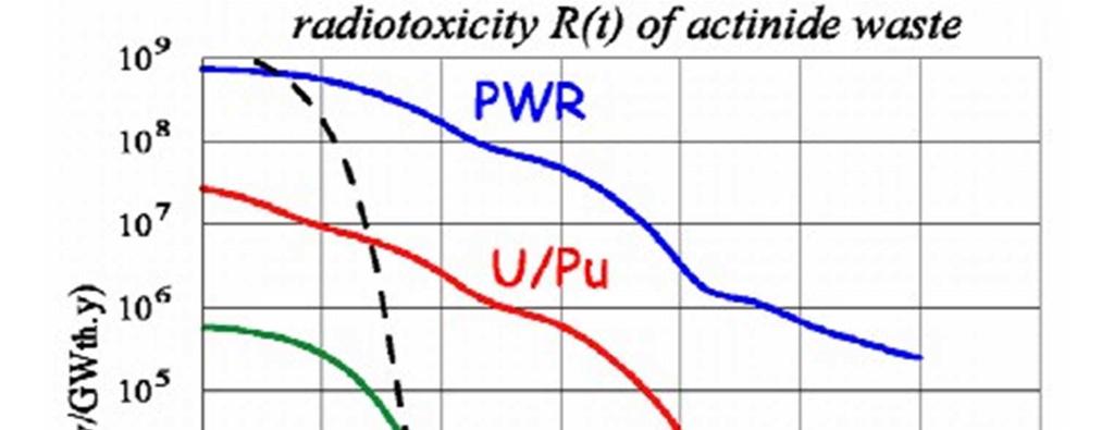 Radiotoxicity PWR vs FBR* vs MSR* *Assuming 0.