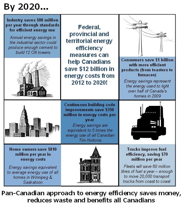 Canada is a global leader in implementing a range of energy efficiency policies and programs.