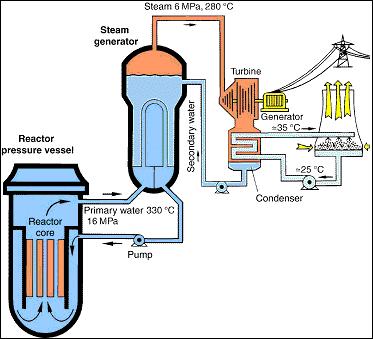 The Heat Exchanger The fission reaction produces heat which increases the kinetic energy of water.