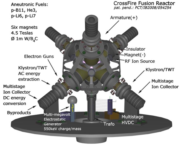 It is difficult to build a reactor that can withstand and control the enormous