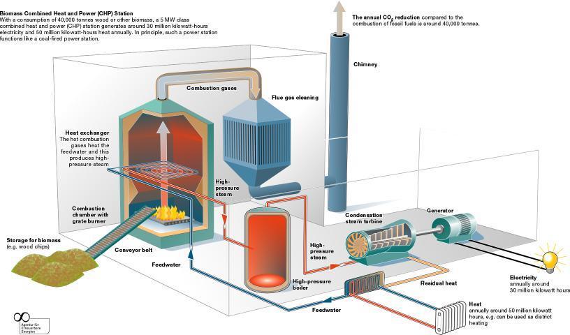 Burns biomass in a boiler Usually hot water or steam boilers Boiler moves the steam