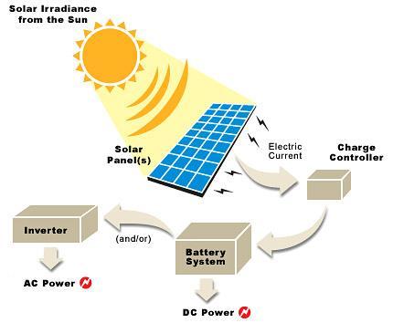Sun shines on solar panels Electricity is created and converted for use Used to power appliances, lights and heat water