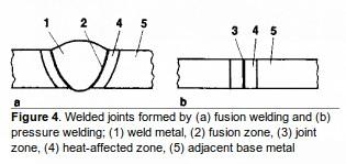 The Heat Affected Zone A welded joint made by fusion welding (Figure 4,a) exhibits a zone containing the weld metal, a