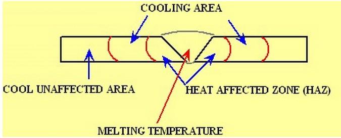 The Heat Affected Zone The heating and cooling rate of welding directly under the arc is from the melting temperature to normal temperatures and may occur relatively quickly or methods may be used to