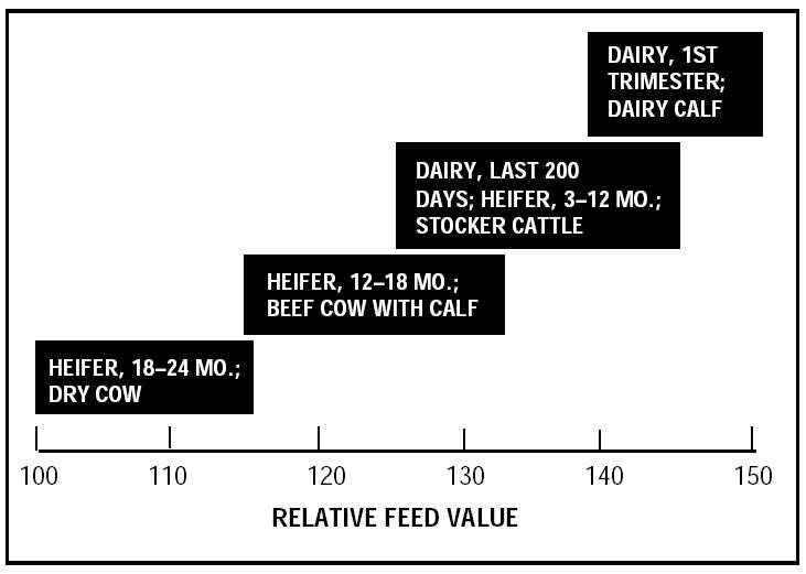Forage Quality Needs of Cattle and Horses Cutting management should be based on desired quality.