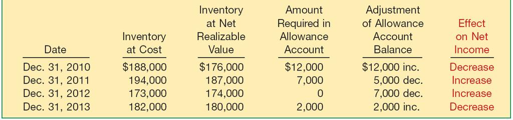 Lower-of-Cost-or-Net Realizable Value Recovery of Inventory Loss Allowance account is adjusted in subsequent periods, such that inventory is reported at the