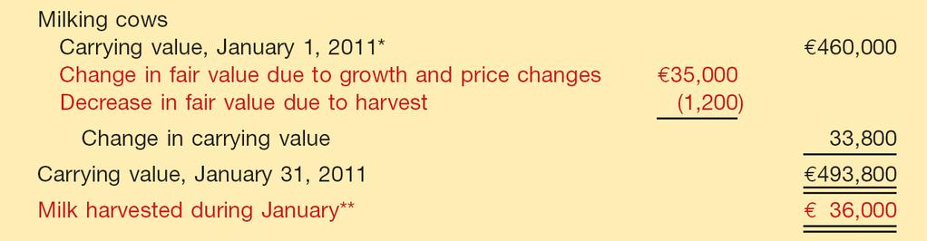 Valuation Bases Illustration 9-9 Bancroft makes the following entry to record the change in carrying value of the milking cows.